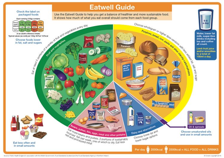 uk eatwell guide in colour