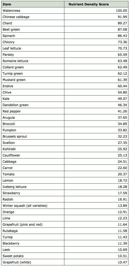 list of powerhouse fruits and vegetables