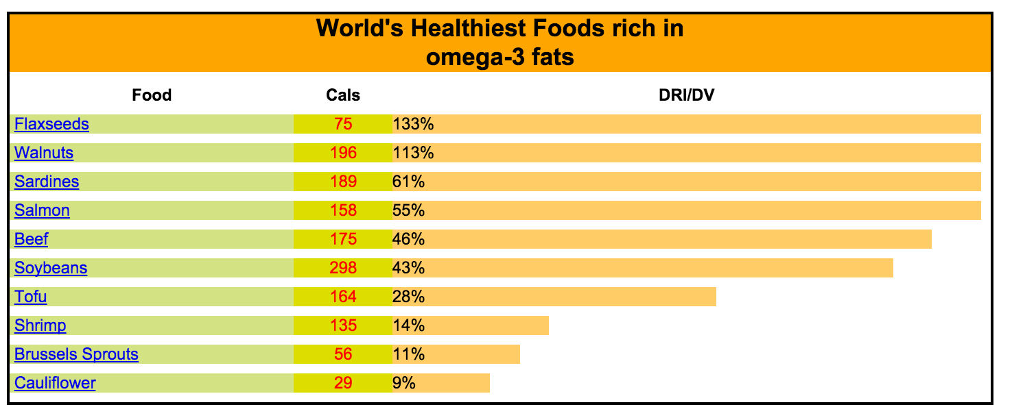 Sources of Omega 3