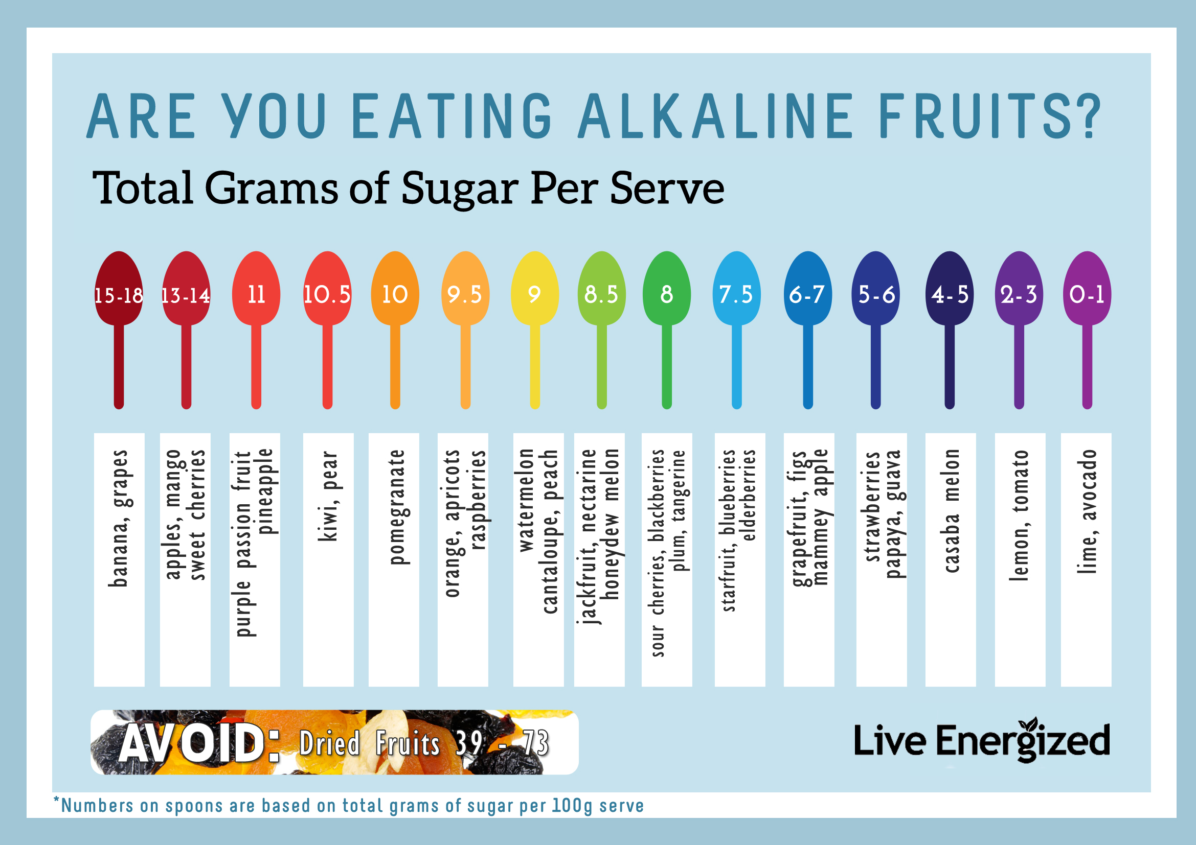 How Much Fructose In Fruit Chart