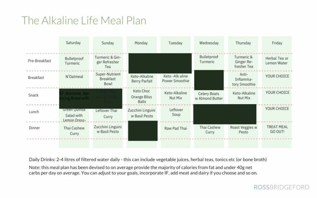 Example Alkaline Meal Plan